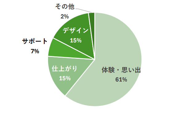 約6割以上の方が「体験や思い出」に満足していることがわかる円グラフ